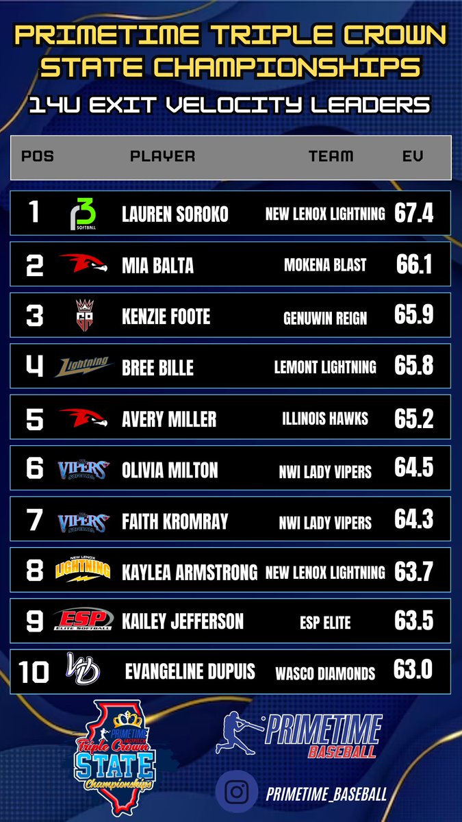 Primetime Triple Crown State Championships 14u Exit Velocity Leaders