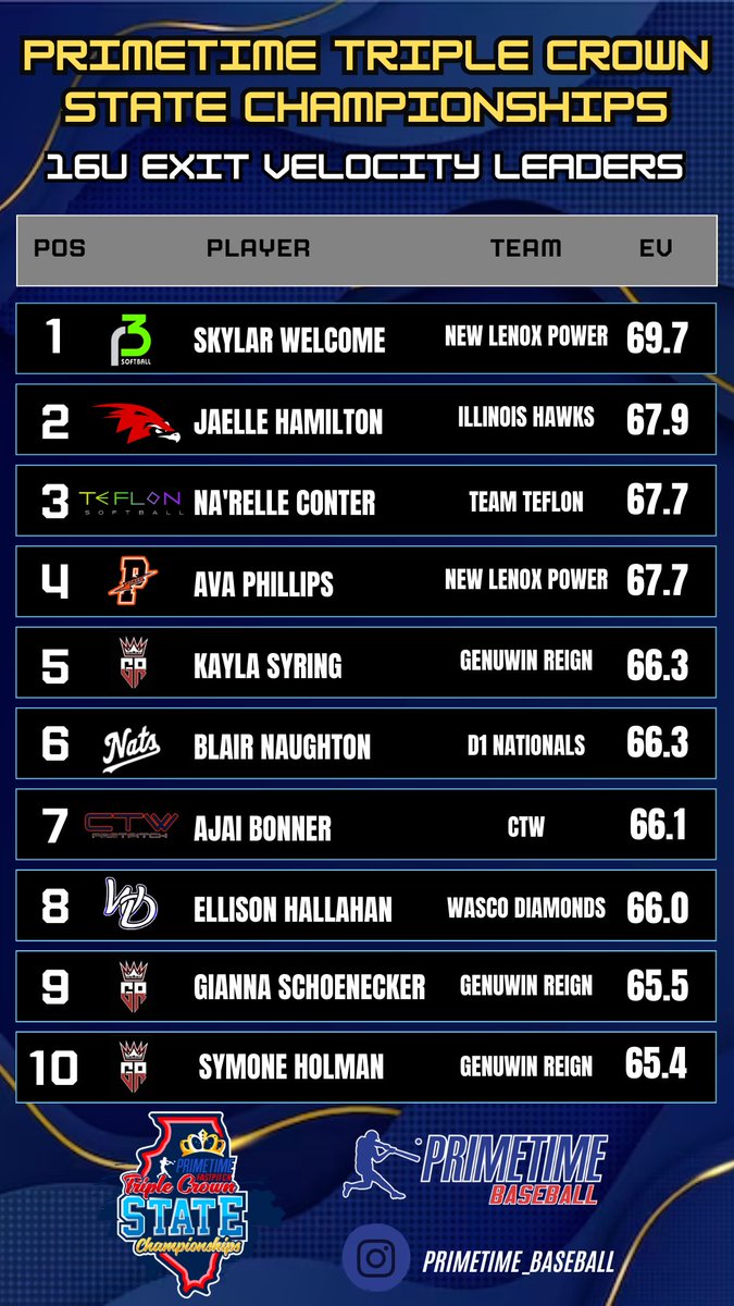 Primetime Triple Crown State Championships 16u Exit Velocity Leaders