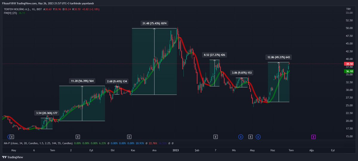 #tkfen de indikatörümüz ne zaman yeşil yaksa güzel marjlar yakalamışız...
