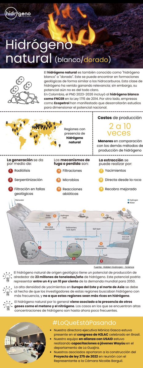 asoh2colombia's tweet photo. Les dejamos nuestro #Boletín de #Conocimiento del mes de junio sobre #HidrógenoNatural #H2Colombia https://t.co/NYXGpt2nTP