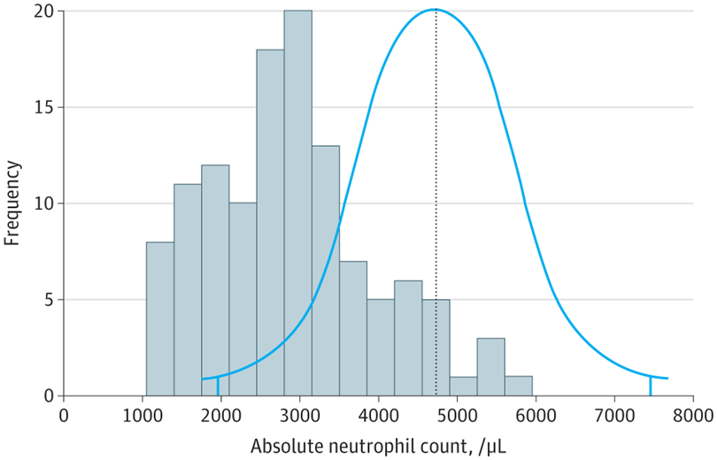 This study developed a new absolute neutrophil count reference range for individuals with Duffy null status that is lower than the institution’s standard ANC reference ranges. 

ja.ma/3XoQrwK