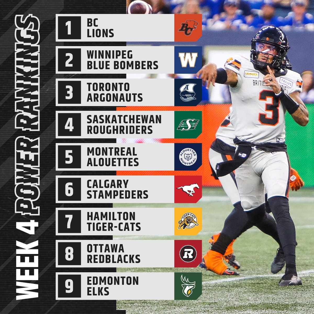 CFL's tweet image. For the first time since Week 5 in 2021 → A new King of #CFL Power Rankings 🦁

📈: bit.ly/3NswRv7
