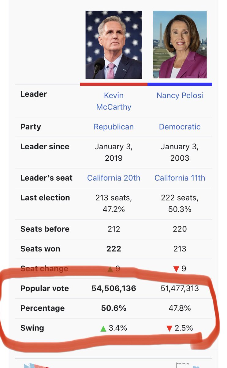 Ryan James Girdusky on Twitter: "Republicans won the popular vote last