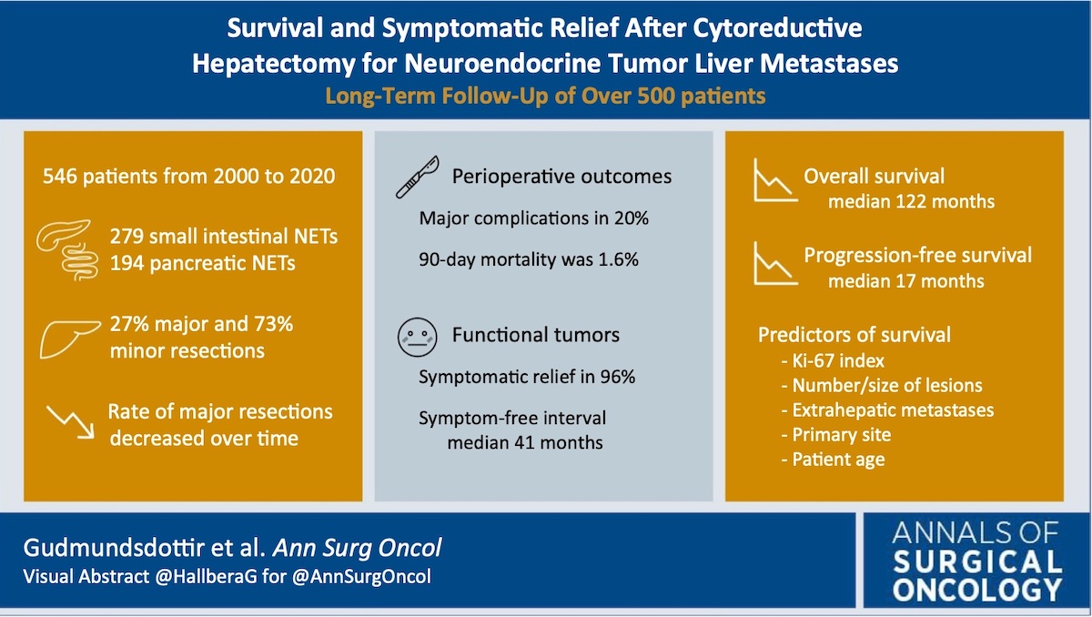 Annals of Surgical Oncology (@annsurgoncol) on Twitter photo Survival and Symptomatic Relief After #Cytoreductive #Hepatectomy for #Neuroendocrine Tumor #LiverMetastases: Long-Term Follow-up Evaluation of More Than 500 Patients @HallberaG <a href="/Seanpcleary/">Sean Cleary</a> <a href="/MayoClinic/">Mayo Clinic</a> rdcu.be/dfdTf #VisualAbstract Survival and Symptomatic Relief After #Cytoreductive #Hepatectomy for #Neuroendocrine Tumor #LiverMetastases: Long-Term Follow-up Evaluation of More Than 500 Patients @HallberaG <a href="/Seanpcleary/">Sean Cleary</a> <a href="/MayoClinic/">Mayo Clinic</a> rdcu.be/dfdTf #VisualAbstract