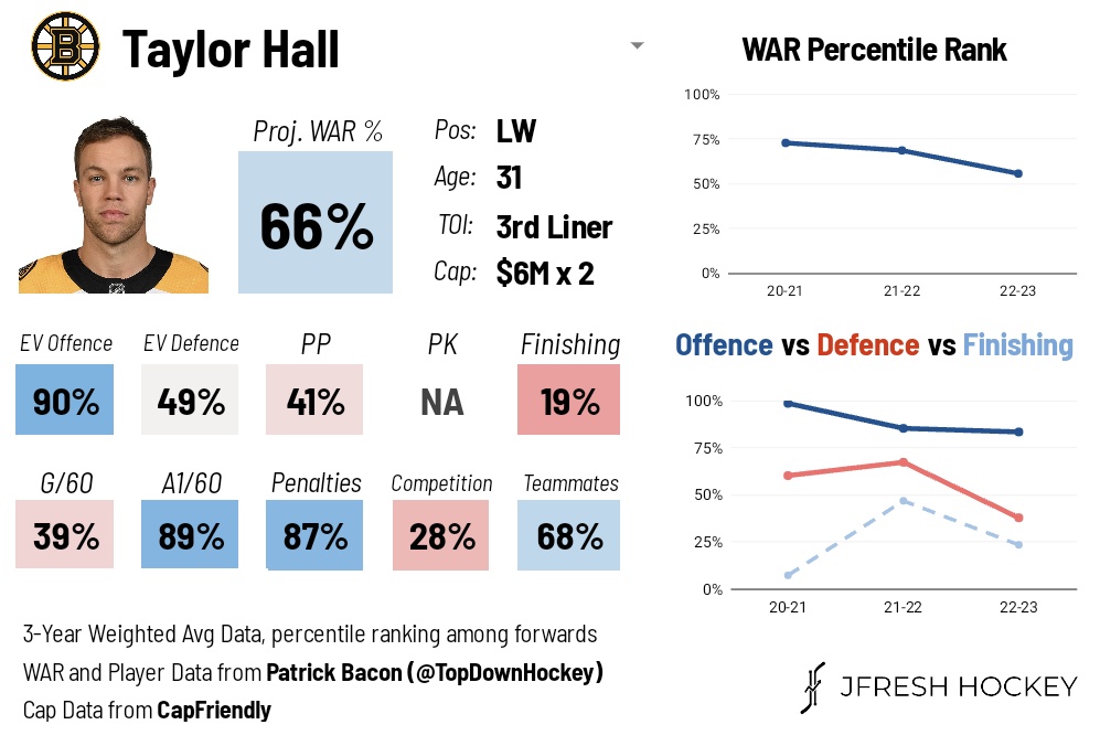 Jofa news reporting here: Taylor Hall is going to boston. - Follow  @the.jofa.king for more!