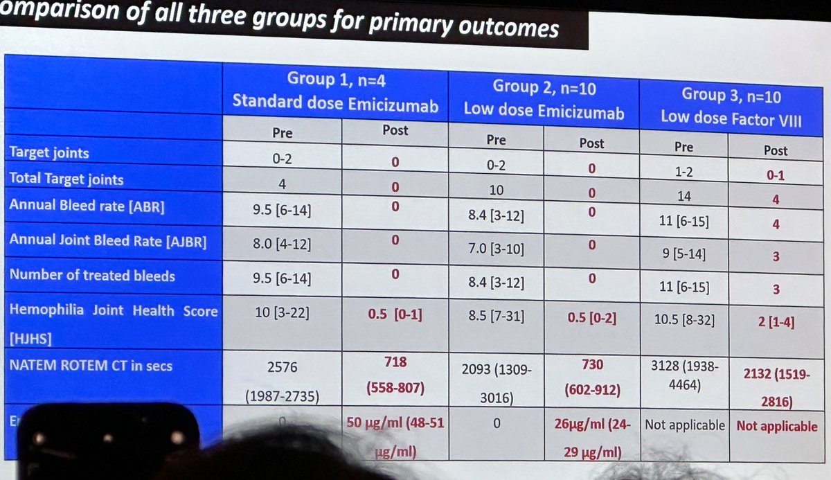 Success of Low-dose emi in resource limited setting 🇮🇳 brings up options for dose reduction in certain risk populations. Reduced💰than current SOC (low dose FVIII, standard dose emi). #ISTH2023