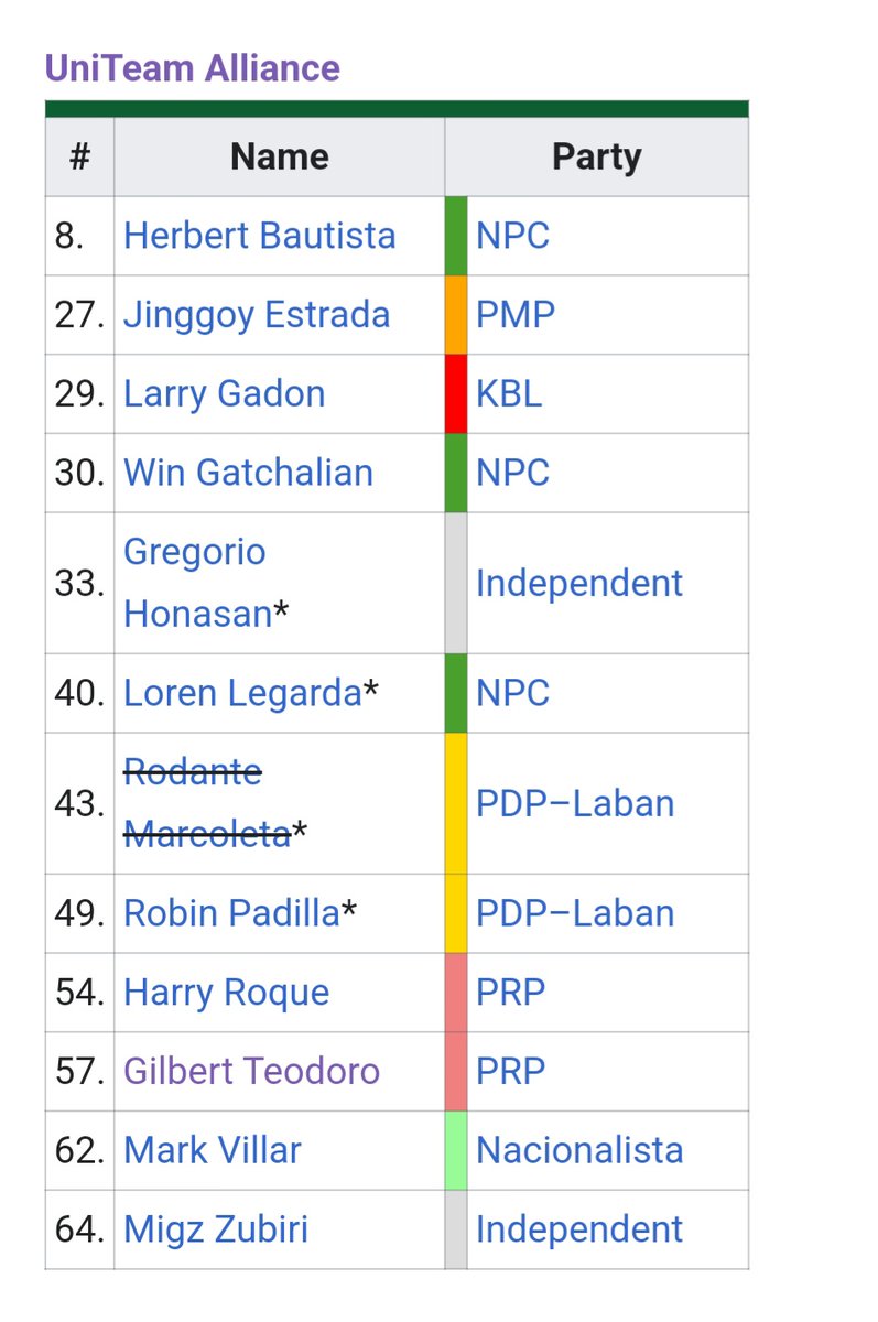 Last 2022, the Marcos-Duterte tandem ('Uniteam') fielded a Senate slate of 12 candidates, including guest candidates. Six did not make it into the Top 12. Let's look at what happened to them and where they are now: