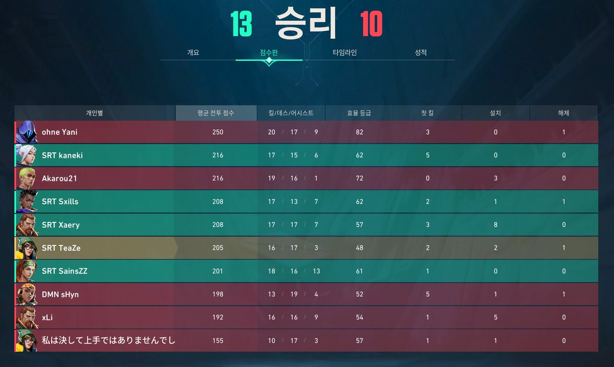 SerenityOrga's tweet image. Our Main Team won their first 2 Project V matches! 🥳
GGs to DEMONS! 🤙
Next Game against TQM on Thursday 💪💪💪

Unser Main Team hat seine ersten 2 Project V Spiele gewonnen! 🥳
GGs an DEMONS! 🤙
Nächstes Spiel gegen TQM am Donnerstag 💪💪💪