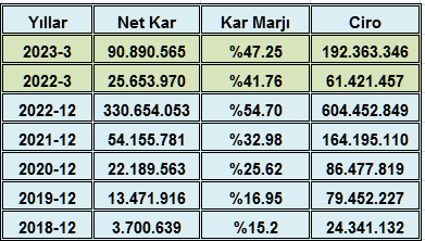 #Mıatk Yıllara göre ciro,net kar ve kar marjındaki artışlar dikkat çekici.2022 yılı ilk çeyreğe göre 2023/3 ciro ve net karını 3 katın üzerinde artırmıştır.Yıl sonu bilançosunda da aynı oranlarda artış olabilecek mi ?