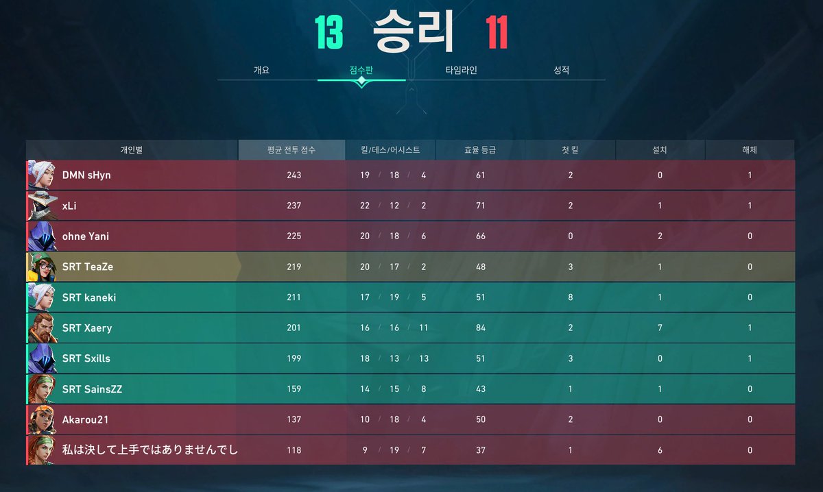 SerenityOrga's tweet image. Our Main Team won their first 2 Project V matches! 🥳
GGs to DEMONS! 🤙
Next Game against TQM on Thursday 💪💪💪

Unser Main Team hat seine ersten 2 Project V Spiele gewonnen! 🥳
GGs an DEMONS! 🤙
Nächstes Spiel gegen TQM am Donnerstag 💪💪💪