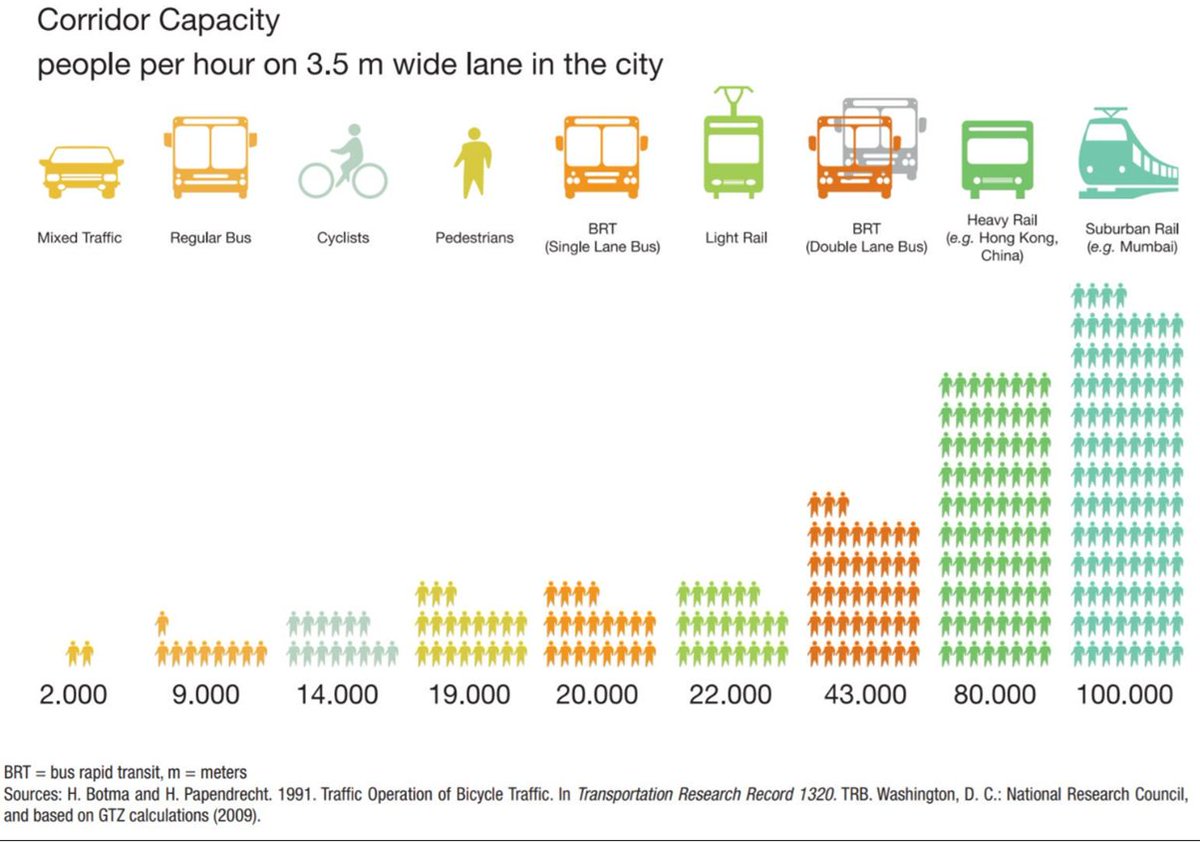 Penalosa_G's tweet photo. Tomorrow FREE webinar on BUS RAPID TRANSIT (Real BRT): a low cost, rapid implementation, high impact mode. What is it? Guest: Dario Hidalgo. Host, Gil Penalosa, founder #Cities4Everyone & @880Cities.
Tue. June 27, 11am - noon EST
Register now: https://t.co/v9uo7R28yG