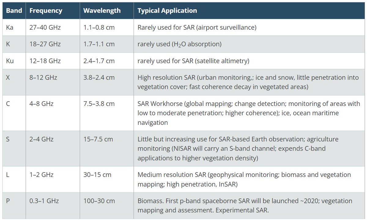 SistersofSAR's tweet photo. 🌞Happy #SAR_Fact Monday! Here's a handy dandy chart of #SAR frequencies, wavelengths & typical applications! #TheMoreYouKnow #SAR #GoldenAgeofSAR #EOChat https://t.co/f88yUqfNwt