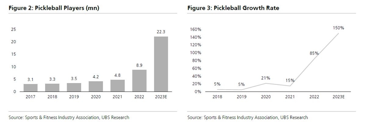 PICKLEBALL INJURIES MAY COST AMERICANS UP TO $400 MILLION THIS YEAR

New report from UBS says that in addition to competing with kids and tennis players for valuable public park players, 'picklers' are contributing to higher healthcare utilization rates bloomberg.com/news/articles/…
