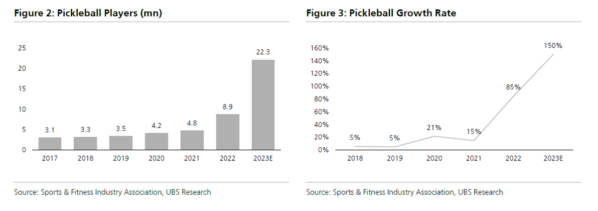 PICKLEBALL INJURIES MAY COST AMERICANS UP TO $400 MILLION THIS YEAR New report from UBS says that in addition to competing with kids and tennis players for valuable public park players, 'picklers' are contributing to higher healthcare utilization rates bloomberg.com/news/articles/…