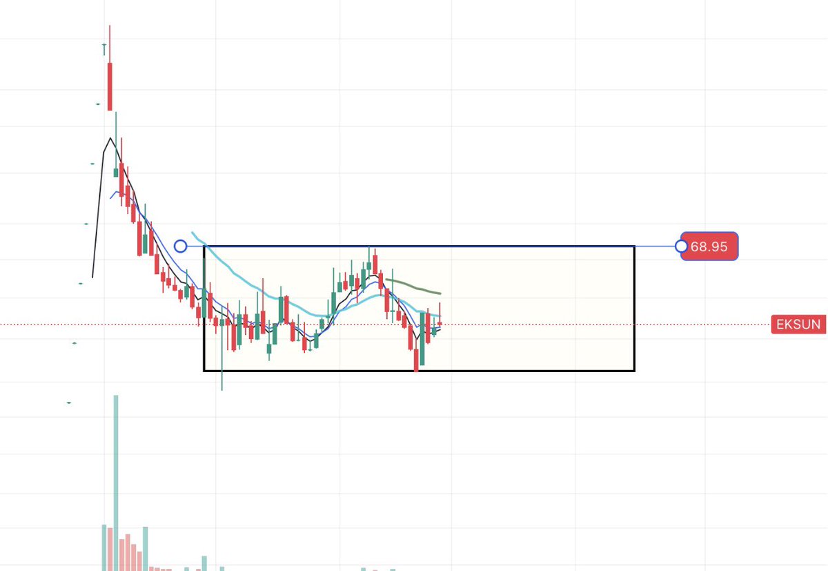 #eksun /Günlük 

📌Hacim yok , hisse yatayda❌

📌 68,95 üstü hissede hacim ve yükseliş oluşmaz 

📌Bu hissenin gitmesi için biraz daha zamana ihtiyaç var 😉

#XU100 #konka #zoren #KOZAA #petkm #ENKAI