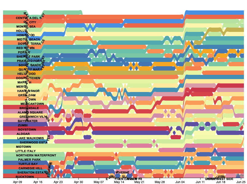 Today's #UplandRankingAnalytics are ready!

Interactive chart is here --> public.tableau.com/views/UplandNe…

June 26th - What a weekend!! 
Howard Beach Queens got 1 point over the weekend and 0 points today keeping the lead towards the final days of the month!