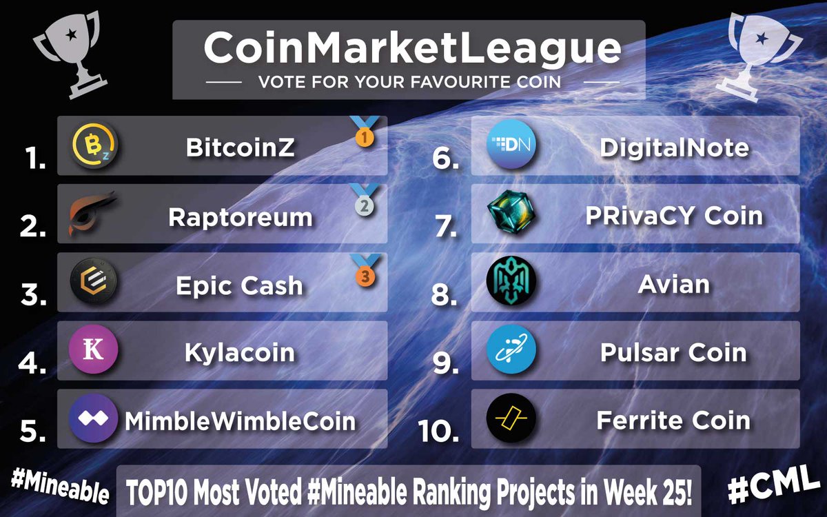 TOP10 Most Voted #Mineable Ranking Projects - Week 25 🏆

🥇 $BTCZ <a href="/BTCZOfficial/">BITCOINZ</a>
🥈 $RTM <a href="/raptoreum/">Raptoreum</a>
🥉 $EPIC <a href="/EpicCashTech/">EpicCashOfficial</a>
4️⃣ $KCN <a href="/kylacoin/">Kylacoin</a>
5️⃣ $MWC <a href="/M_W_Coin/">MWC (Mimblewimble Coin)</a>
6️⃣ $XDN <a href="/digitalnotexdn/">DigitalNote XDN</a>
7️⃣ $PRCY <a href="/prcycoin/">PRivaCY Coin Official</a>
8️⃣ $AVN <a href="/avianfoundation/">Avian Network</a>
9️⃣ $PLSR <a href="/PulsarCoin/">Pulsar Community</a>
🔟 $FER <a href="/ferritecoin/">Ferrite</a>