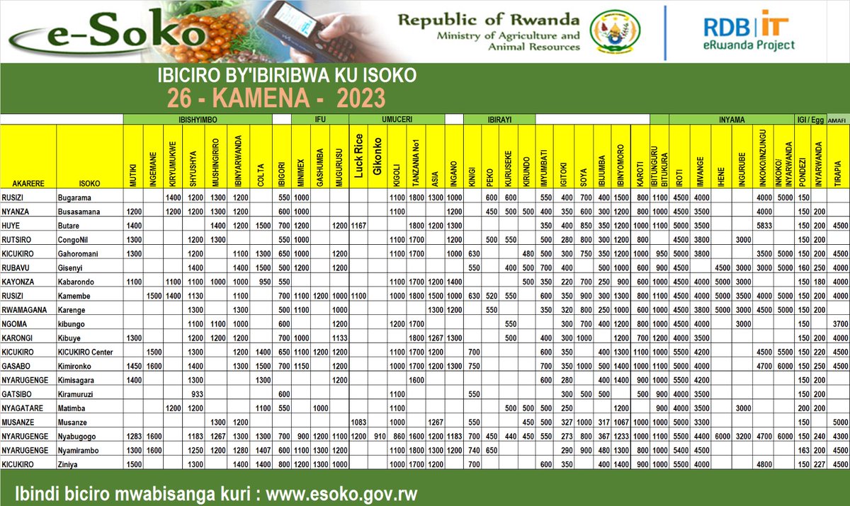 Impuzandengo y'ibiciro by'ibiribwa ku isoko uko byiriwe uyu munsi iyo mbonerahamwe irabigaragaza. Ibishyimbo bya Colta mu isoko rya Kabarondo mu Akarere ka Kayonza byaguze 950Frw.