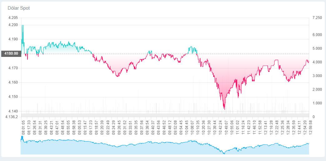 GeAnalisisDatos's tweet photo. Colombia, dólar tasa promedio hoy 26 de junio 4172, se realizaron transacciones por 1.077 millones de dólares. https://t.co/KVupFODP1V