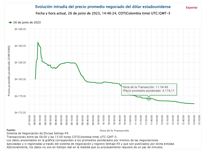 GeAnalisisDatos's tweet photo. Colombia, dólar tasa promedio hoy 26 de junio 4172, se realizaron transacciones por 1.077 millones de dólares. https://t.co/KVupFODP1V