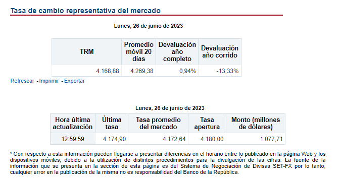 GeAnalisisDatos's tweet photo. Colombia, dólar tasa promedio hoy 26 de junio 4172, se realizaron transacciones por 1.077 millones de dólares. https://t.co/KVupFODP1V