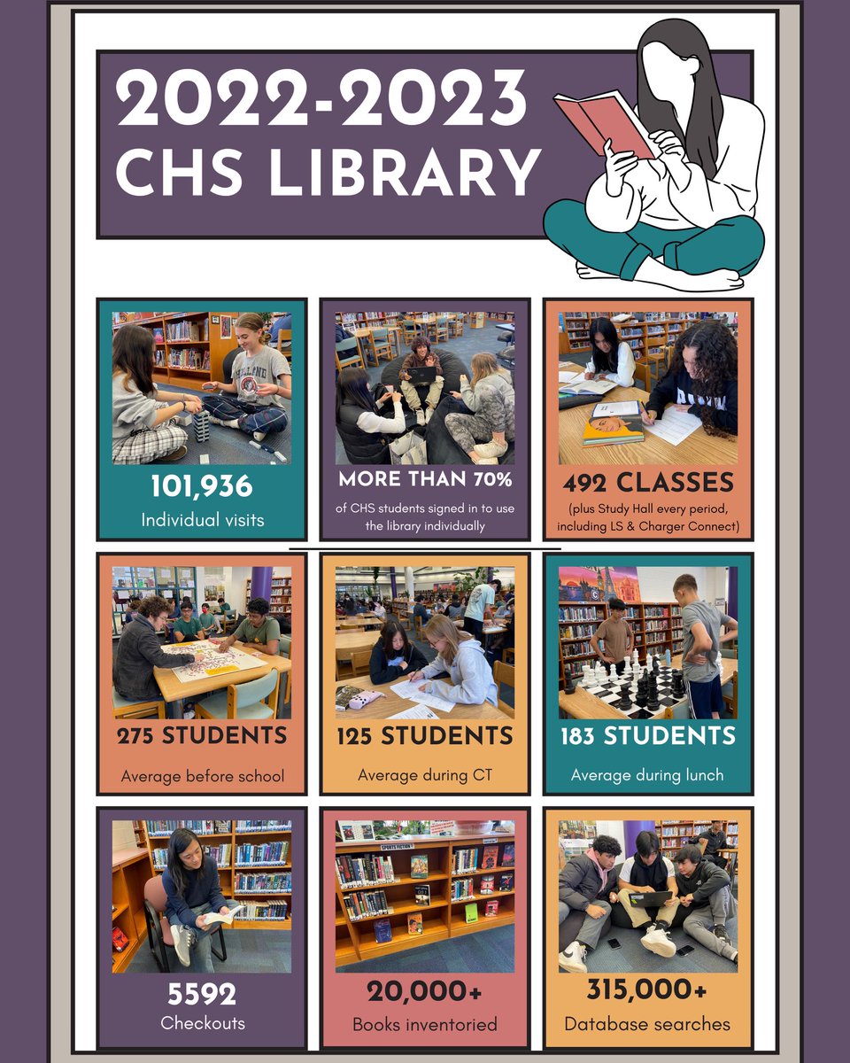 JShinAP's tweet photo. The Chantilly Library is one of the most visited places in the building.  Check out these stats from the 2022-2023 school year!  Thank you to our amazing library staff, Ms. Zemba, Ms Johnston, and Ms Hackett!! https://t.co/F3Y73r2udu