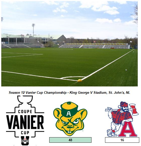 It's 4th time lucky for the Alberta Golden Bears.

Alberta (<a href="/Masha_Lab/">Masha L.</a>) wins 48-16 over Acadia (@Coach_Buj) to win the Season 12 <a href="/RetroUSports/">Retro U-Sports</a> <a href="/retro_bowl/">Retro Bowl</a> Vanier Cup in St. John's.

Alberta opts to get screeched in after the game...black rum being a poor pre-game drink.