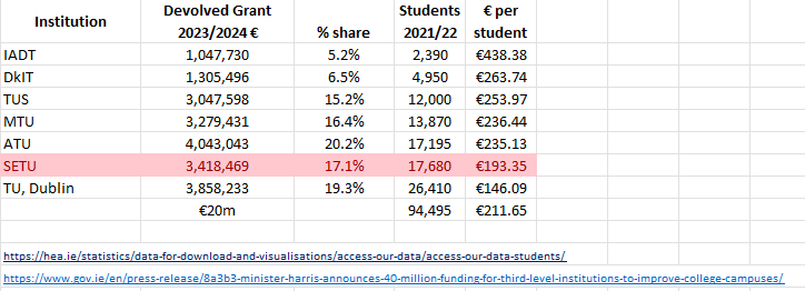 SE_Econ's tweet photo. Yesterday @DeptofFHed announced the devolved grant for universities- funding maintenance &amp; campus upgrades. Despite SETU being singled out in the PfG, this welcome funding is the lowest per head (excl. TUD with new GDA-funded campus).
https://t.co/soJ8QCbr2E https://t.co/P5quBTomxf