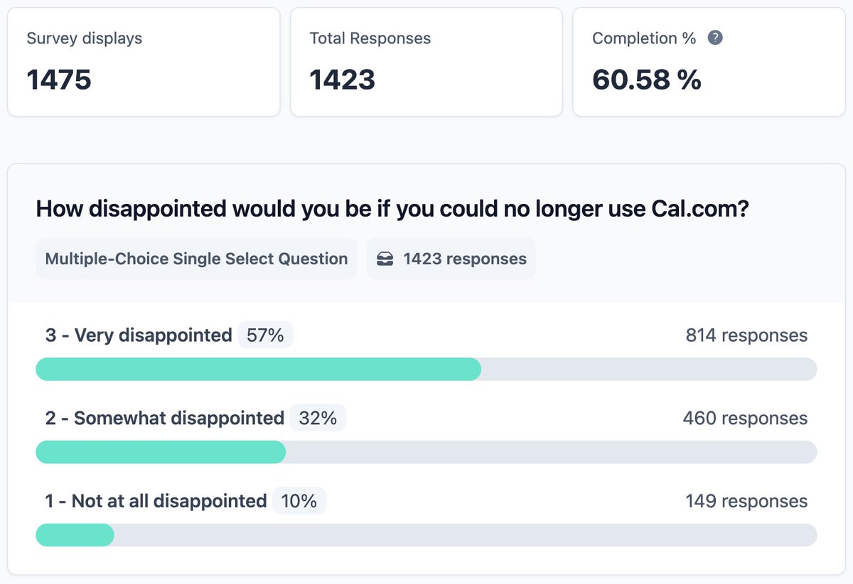 peer_rich's tweet image. wow this is extremely awesome but surprising

we asked the same question to our active users of June and here are the results using @formbricks

57% would be very disappointed without @calcom – 40% is considered Product Market Fit 🥳🎉

(also people really liked my email haha)