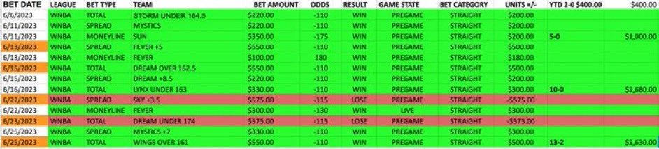 #VIP #WNBA 🏀🔥🔥🔥🔥🔥

YTD 11-2 + $2,630.00 💵💵💵💵

Need a WNBA capper, hit my DM ✅

💰💰💰💰💰💰💰💰💰💰💰💰💰💰💰💰💰💰💰💰💰💰💰💰💰💰

#GamblingTwitter #SportsBetting