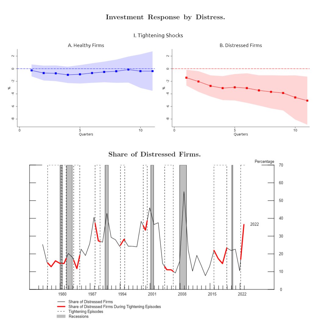 New #FEDSNote: The response of investment and employment to a monetary policy tightening is strongest for firms in financial distress. federalreserve.gov/econres/notes/… (1/2) #EconTwitter