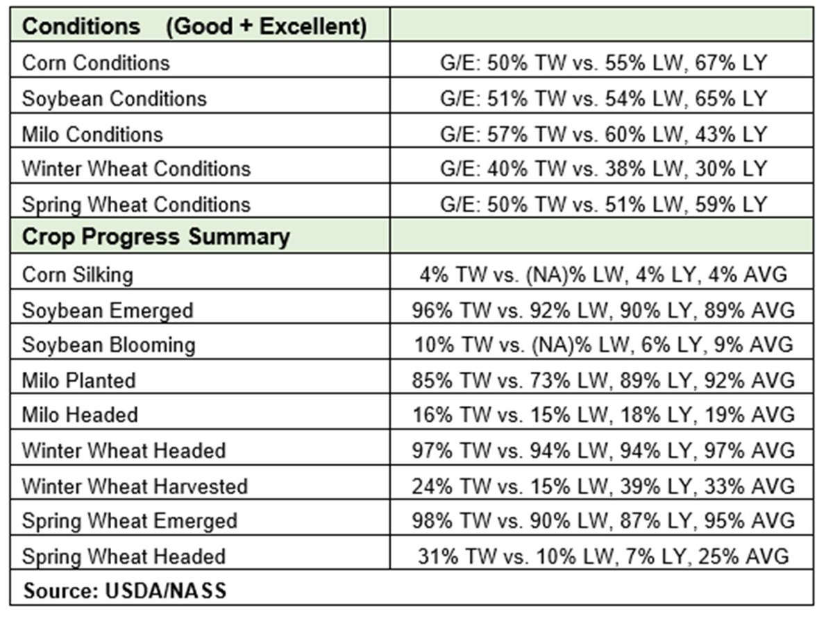 Crop Progress/Conditions as of 6-25-2023