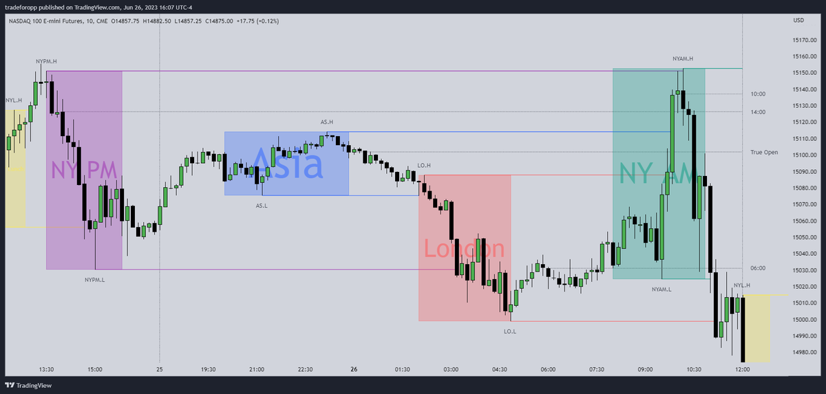 TradeForOpp's tweet photo. New Indicator 👇

ICT Killzones + Pivots

https://t.co/oPiMs4axqQ https://t.co/iTnfMNv7uX