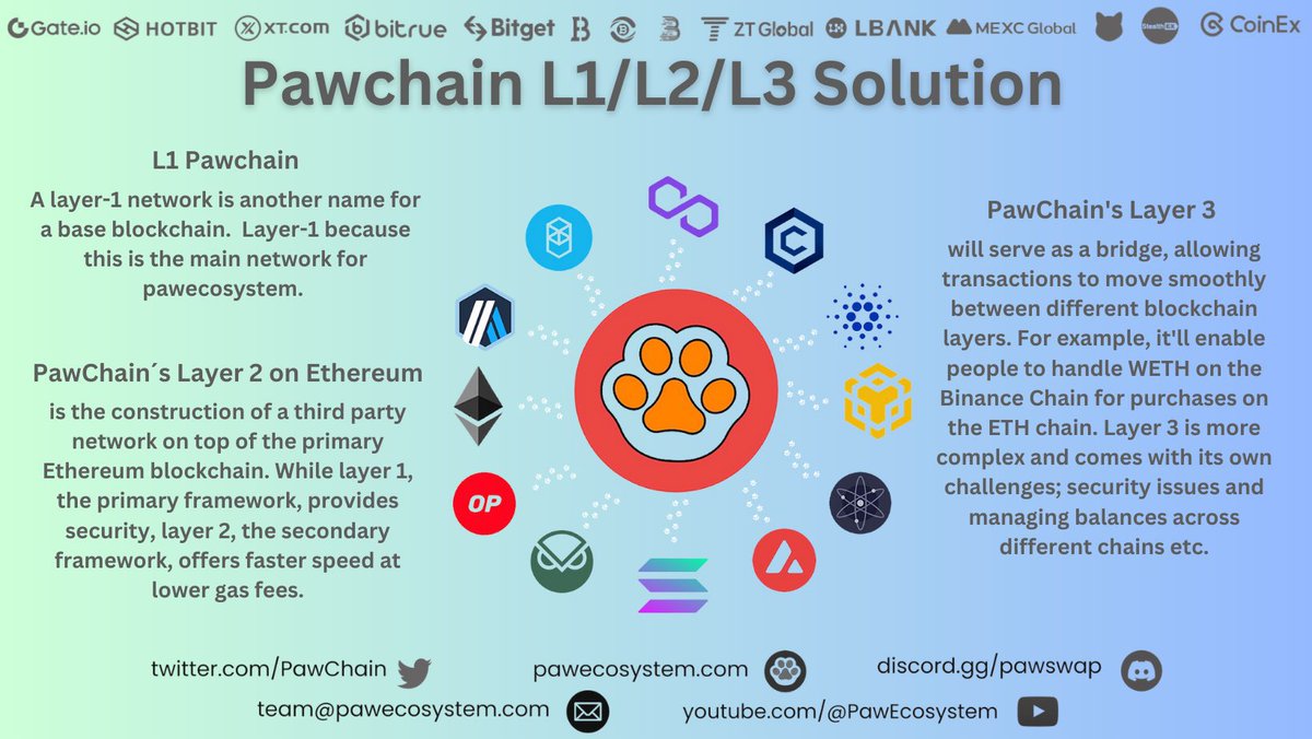 @davidgokhshtein It is a great time to Buy @pawchain 
don’t you agree @davidgokhshtein?

#pawchain #PAWSWAP