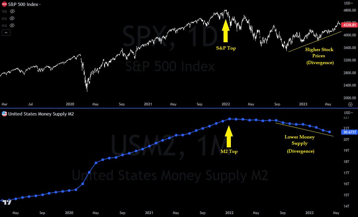 Just one of the reasons I still don't think this is a 'new bull market'.

#StockMarket #BullMarket #Investing #Trading #Divergence #VerifiedInvesting #FederalReserve #Inflation #Recession