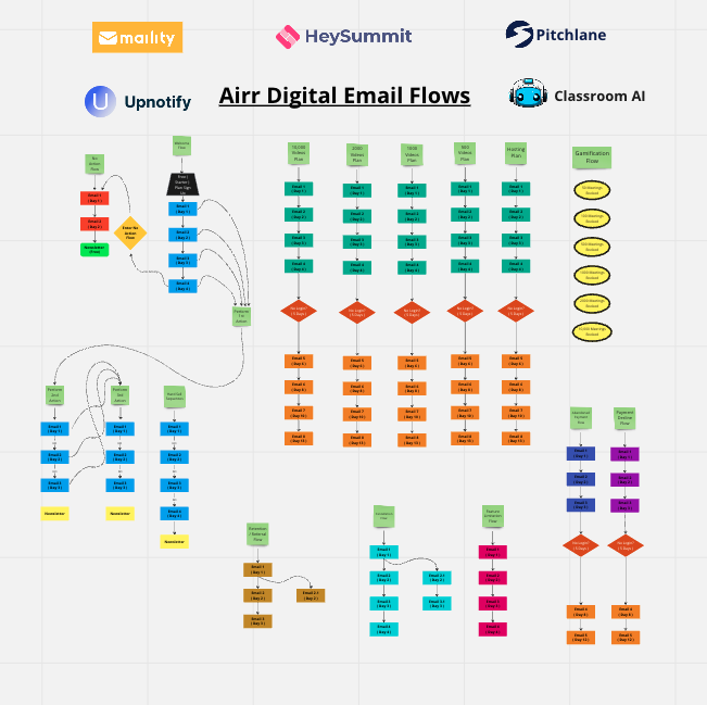 roshanp's tweet photo. Pitchlane, Hey Summit, Classroom AI, Maility &amp; Upnotify

5 SaaS companies with a great product but huge potential for better marketing

Here's how we helped them:

1. Boost Trial Conversions
2. Drive Down Churn

With hyper-targeted email flows

🧵 Client Case Studies Thread 🧵 https://t.co/yxpQLummh1