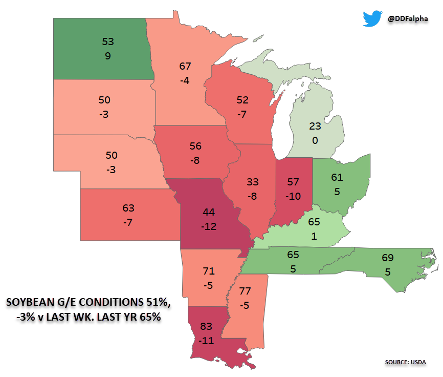 DDFalpha's tweet photo. G/E Conditions v Last Wk for #Corn &amp; #Soybeans: Declines continue across the corn belt as dryness continues to hamper progress. Notable declines seen across key growing region of IL with corn DOWN another 10% with soybeans DOWN another 8%. Not looking for much improvement this wk https://t.co/2VHOsaPpZe