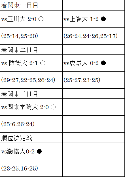 titech_volley's tweet photo. 春関東大会の結果をご報告させていただきます。
6戦3勝で5部リーグ全体で6位という結果となりました。
今回の大会での反省を踏まえて、秋関東に向けて再度チーム作りをしていきます‼️ https://t.co/VDz7K1WOYB