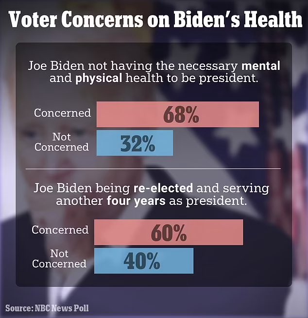 NBC Poll on concerns about Joe Biden’s health: