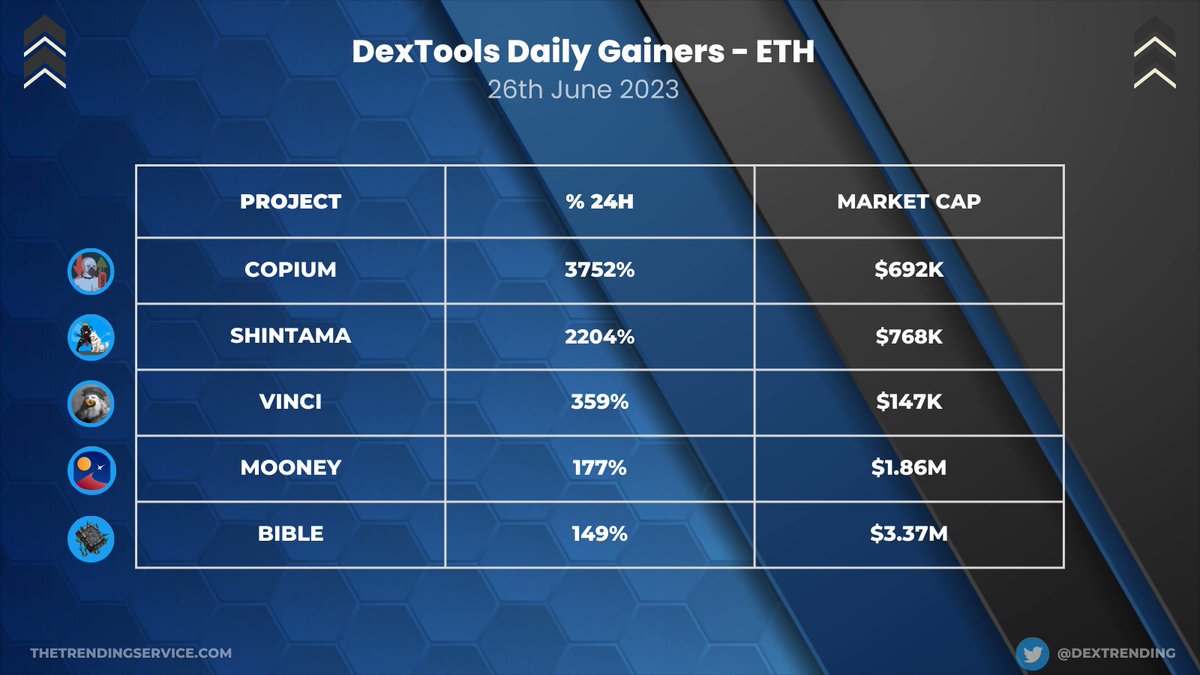 Here Are Today's Top $ETH Dextools Daily Gainers:

$COPIUM - Up 3752% - @COPIUMDROP
#SHINTAMA - Up 2204% - @SHINTAMAtoken
$VINCI - Up 359% - @Renaissance_ERC
$MOONEY - Up 177% - @OfficialMoonDAO
$BIBLE - Up 149% - @RaptorJesusETH

#100xgems #MemeCoinSeason #crypto #bullrun