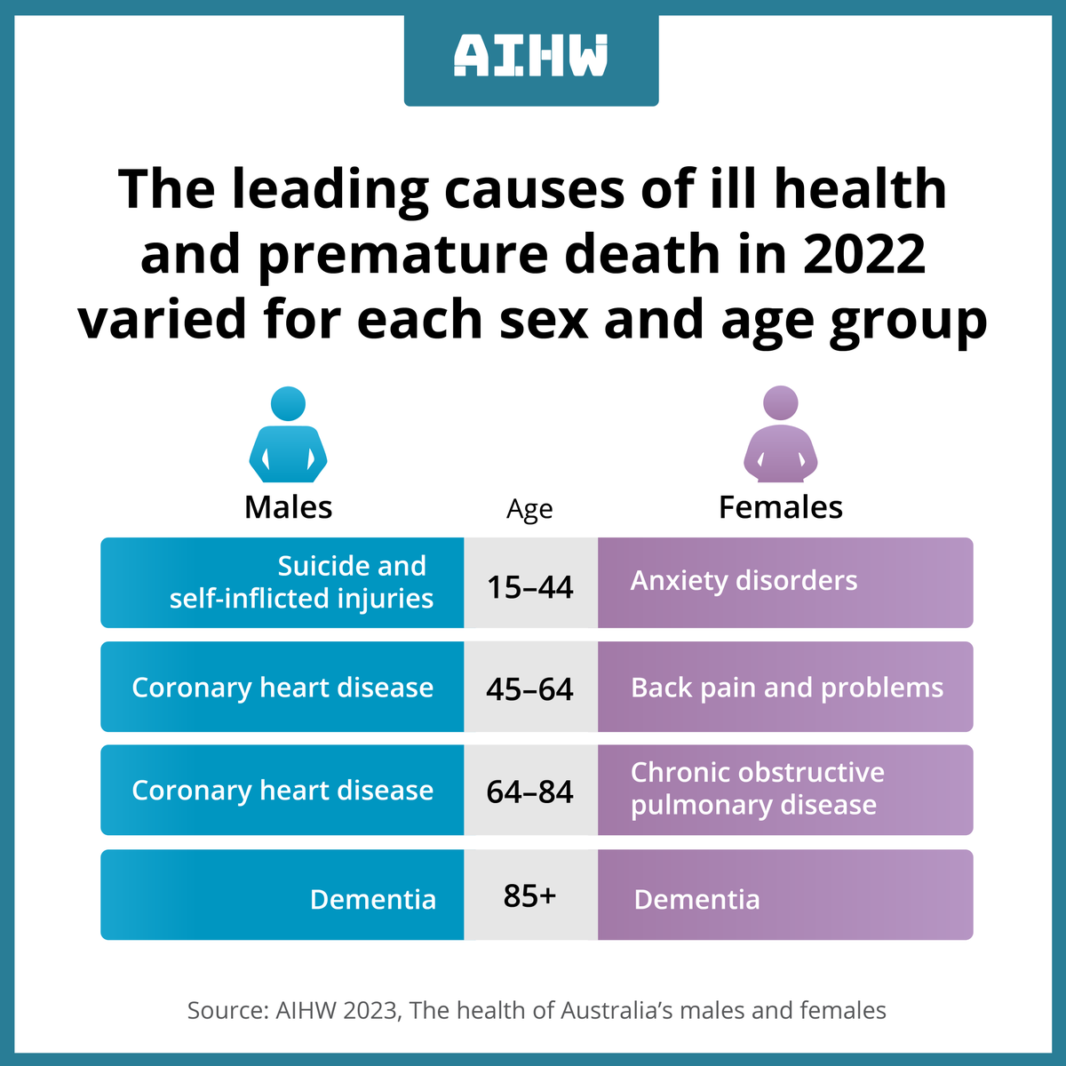 Australian Institute of Health and Welfare (@aihw) on Twitter photo Today's report from the AIHW explores the leading causes of ill health and premature death for males and females at different stages of their lives. ♂️♀️
See more about the health of Australia's males fal.cn/3zpZJ and Australia's females fal.cn/3zpZG Today's report from the AIHW explores the leading causes of ill health and premature death for males and females at different stages of their lives. ♂️♀️
See more about the health of Australia's males fal.cn/3zpZJ and Australia's females fal.cn/3zpZG