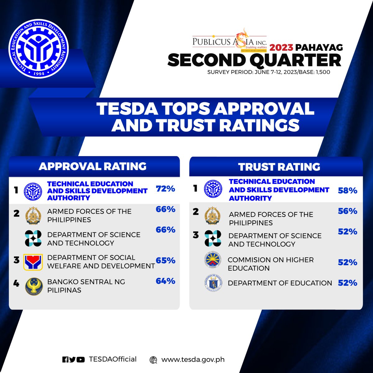 tesdaofficial's tweet photo. (1/2)
TESDA maintained its high approval and trust ratings among government agencies in the country, according to the 2023 second quarter PAHAYAG survey conducted by PUBLiCUS Asia.
#LevelUpSaTESDA https://t.co/5Ptr5XO0Wh