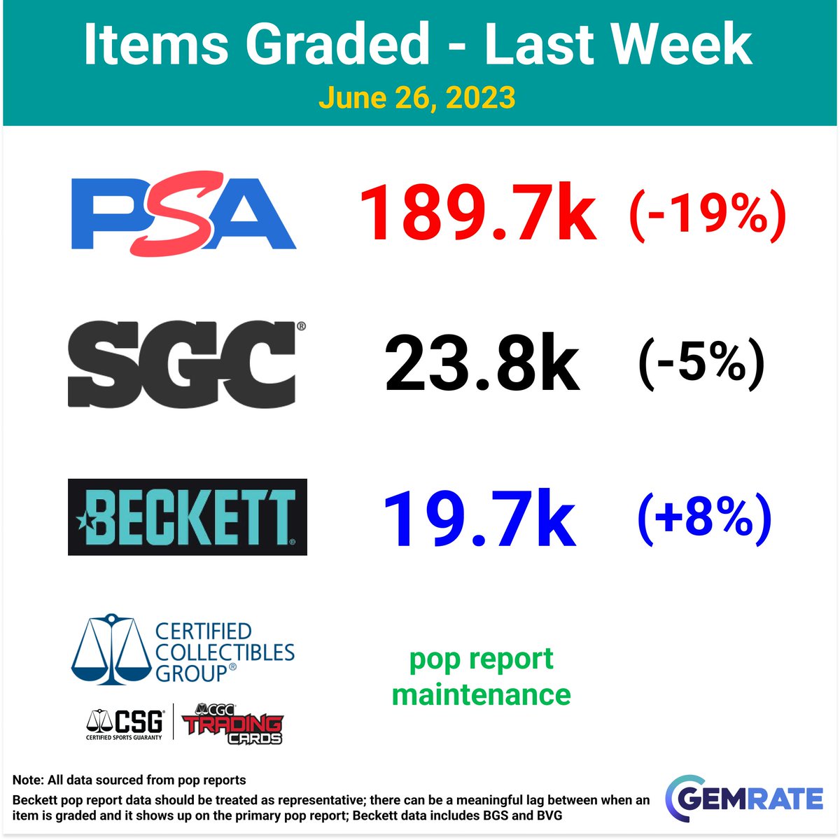 Weekly Grading Recap: 6/19/23-6/25/23

Total items graded:
PSA -> 189.7k (-19%)
SGC -> 23.8k (-5%)
Beckett -> 19.7k (+8%)

#tradingcards #sportscards
