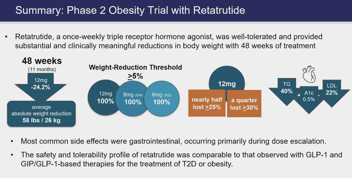 Retatrutide, a TRIPLE agonist (GLP1, GIP, glucagon), just released phase 2 trial  results demonstrating 25% weight loss in half of people with #obesity. This  amount of weight loss has not been accomplished
