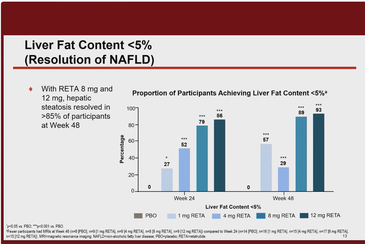 Daniel J Drucker (@danieljdrucker) on Twitter photo Retatrutide, the triple G, Glucagon-GIP-GLP-1 based triagonist produces substantial resolution of liver fat #NAFLD in PPL with #obesity #ADA2023 <a href="/ADA_DiabetesPro/">American Diabetes Association - DiabetesPro</a> <a href="/AmDiabetesAssn/">American Diabetes Association</a> #NASH trial coming Retatrutide, the triple G, Glucagon-GIP-GLP-1 based triagonist produces substantial resolution of liver fat #NAFLD in PPL with #obesity #ADA2023 <a href="/ADA_DiabetesPro/">American Diabetes Association - DiabetesPro</a> <a href="/AmDiabetesAssn/">American Diabetes Association</a> #NASH trial coming