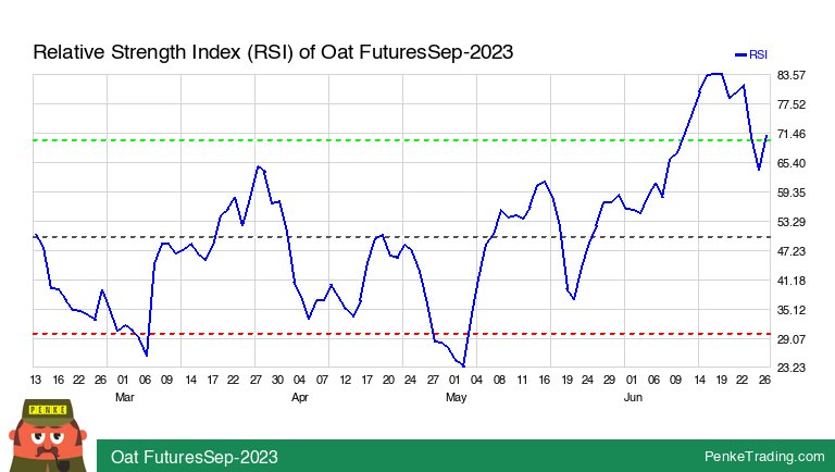 I found you an Overbought RSI (Relative Strength Index) on the daily chart of Oat FuturesSep-2023. Is that #bullish or #bearish?

 $zou23-cbt #zou23-cbt #rsi #overbought #comm

penketrading.com/symbols/ZOU23-…