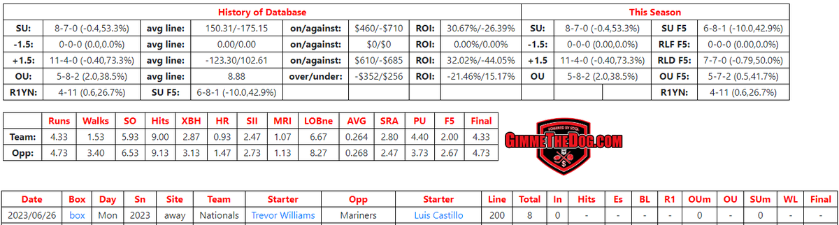 The Nats are 8-7 SU (+30.67%) & 11-4 RL+1.5  in 2023 when Trevor Williams starts as a road dog. 

the R1YN is 4-11 in this spot as well.

#SDQL