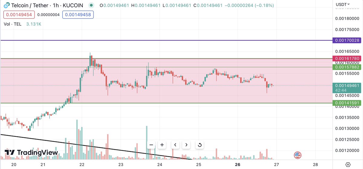 $TEL still in accumulation zone. We’re looking for a move out of here with volume! Let’s have a good week #Telfam 

#TEL #Telcoin