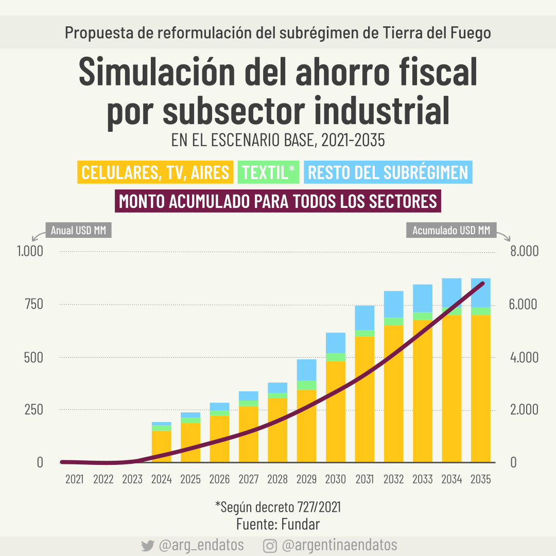 arg_endatos's tweet image. Según un estudio de @fundarpoliticas, reformular el subrégimen industrial de Tierra del Fuego podría generar un ahorro fiscal acumulado de alrededor de USD 5.900 M en 11 años, más casi USD 900 M en cada año subsiguiente.

Link: fund.ar/serie/tierra-d…