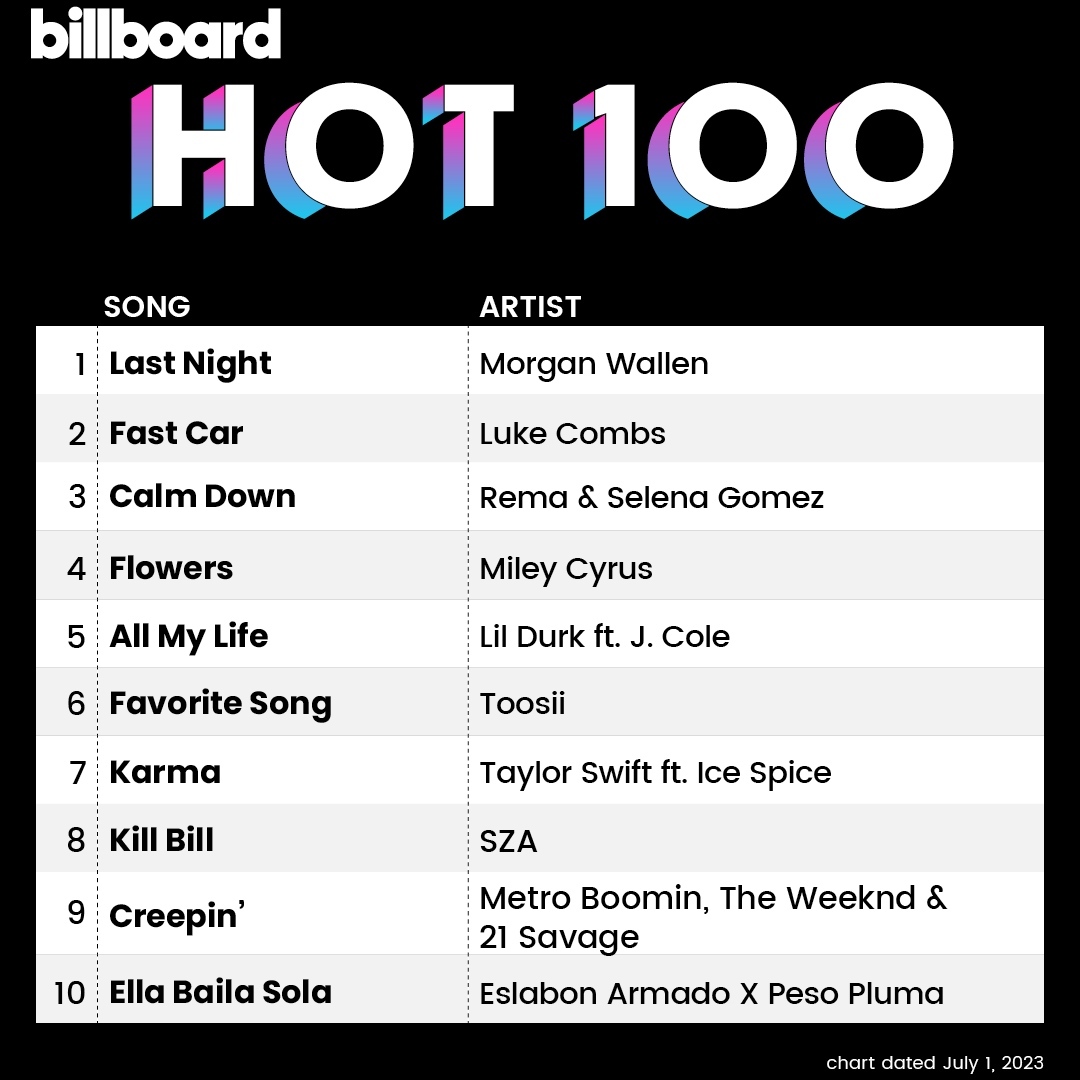 This week's #BillboardHot100 chart

#Musicpromotion #Celebrity #BankyW